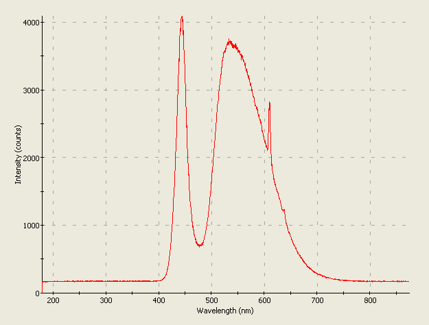 Spectrographic analysis