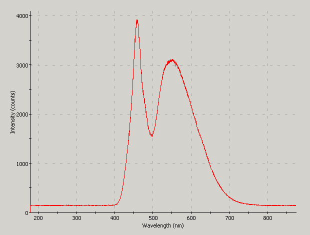 Spectrographic analysis