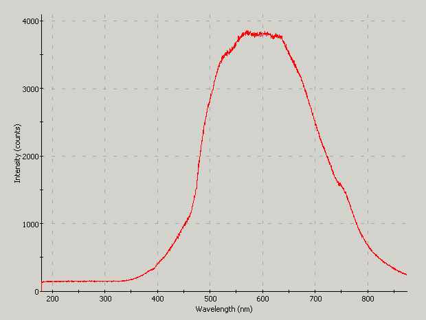 Spectrographic analysis