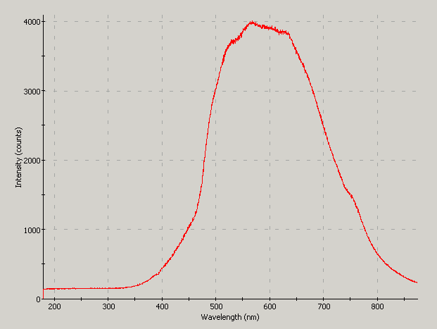 Spectrographic analysis