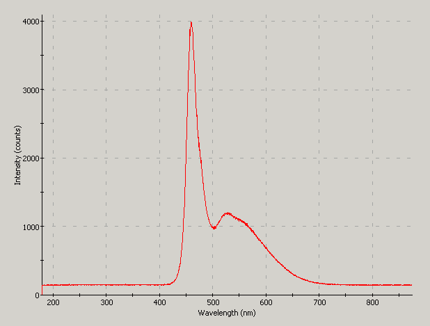 Spectrographic analysis
