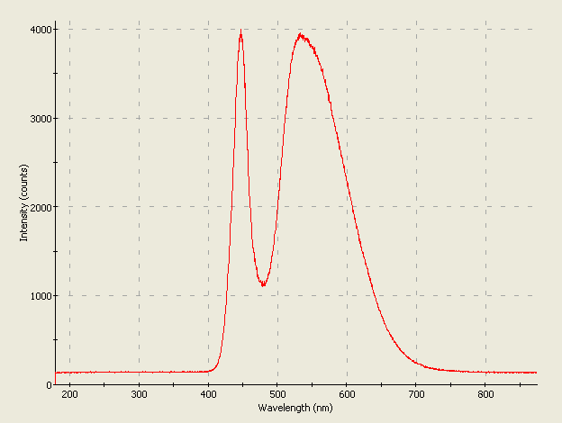 Spectrographic analysis