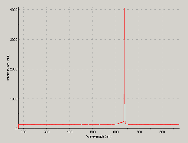 Spectrographic analysis