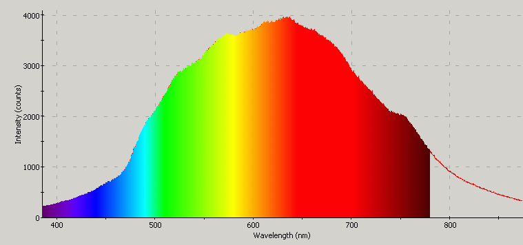 Spectrographic analysis