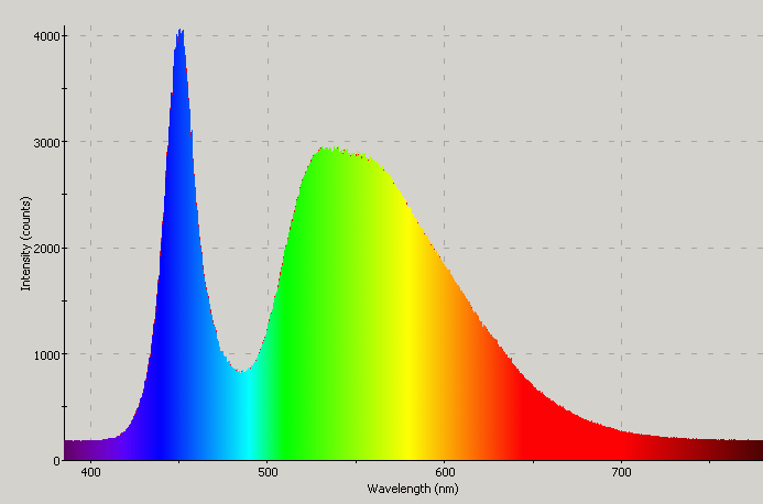 Spectrographic analysis