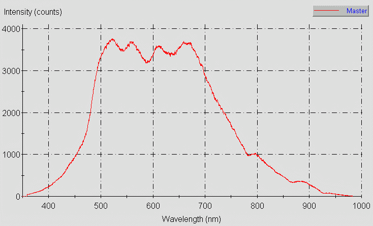 Spectrographic analysis