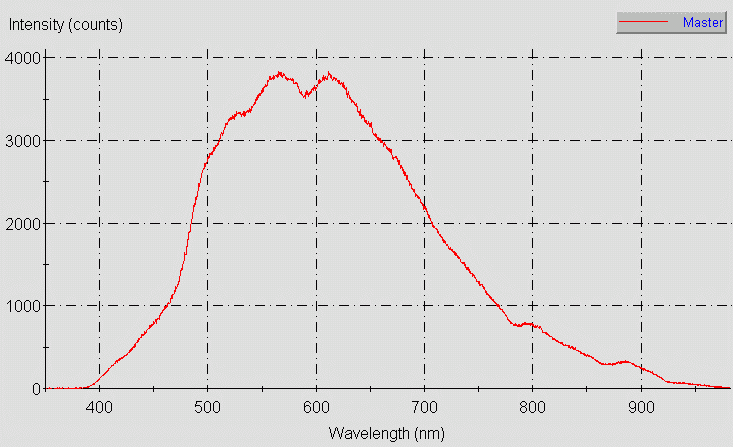 Spectrographic analysis
