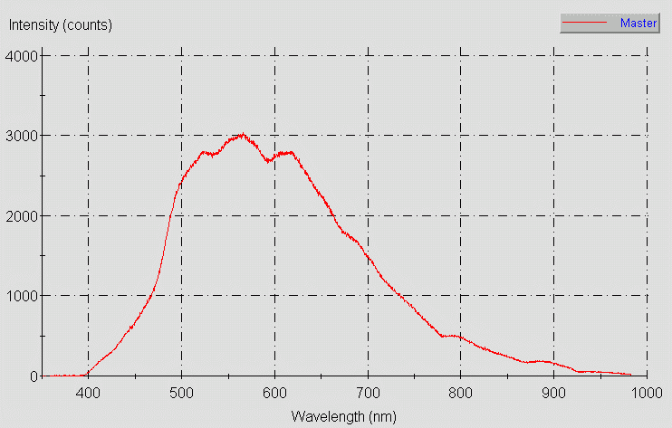 Spectrographic analysis