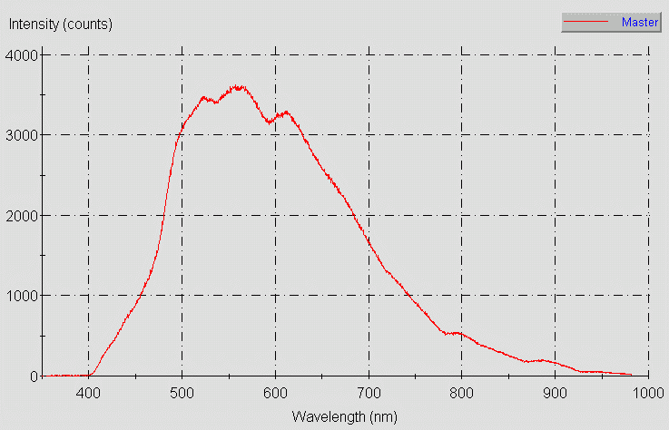 Spectrographic analysis
