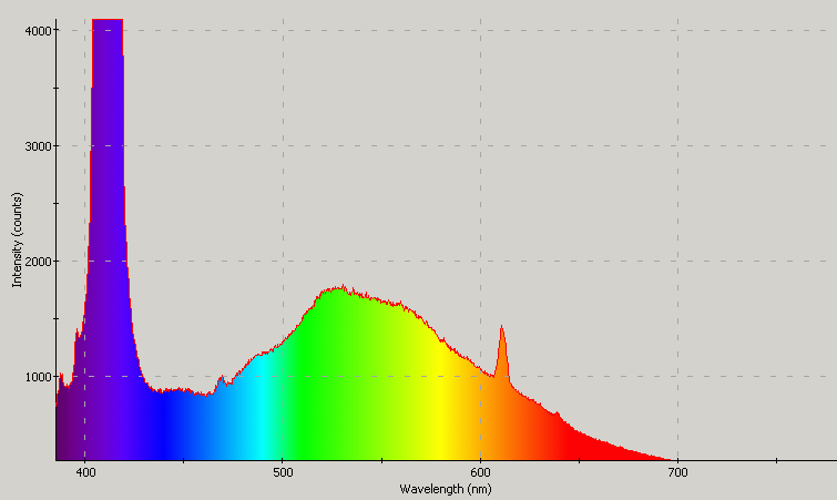 Spectrographic analysis