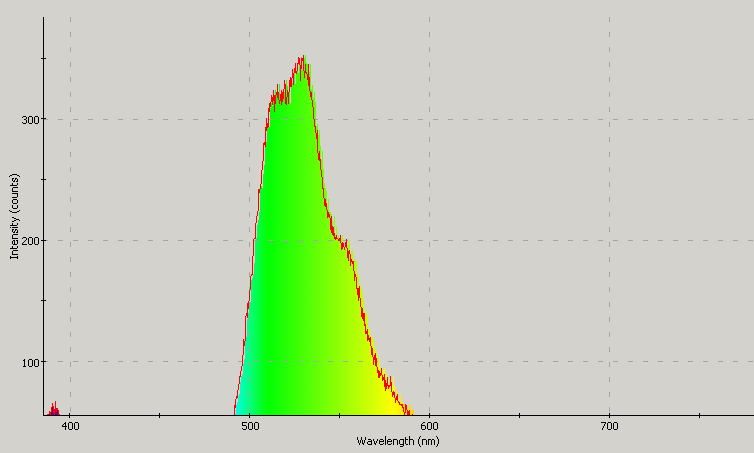 Spectrographic analysis