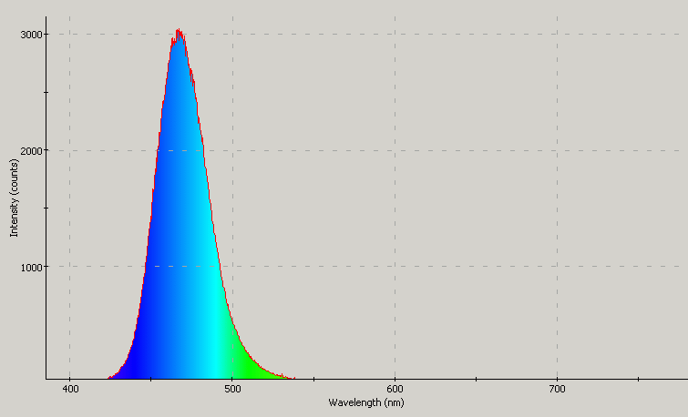 Spectrographic analysis