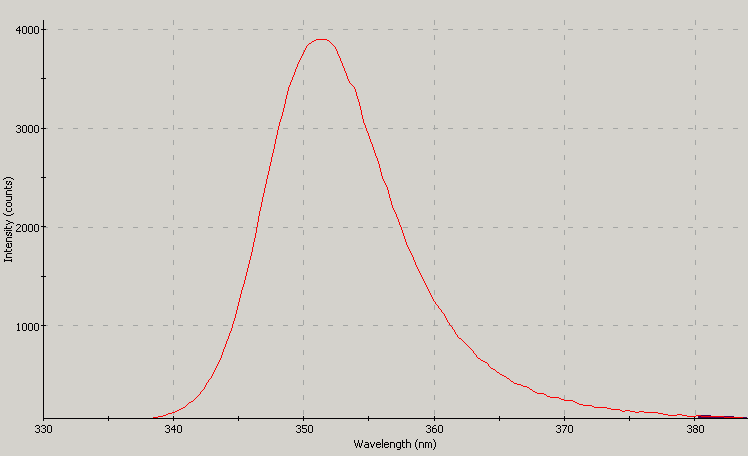 Spectrographic analysis