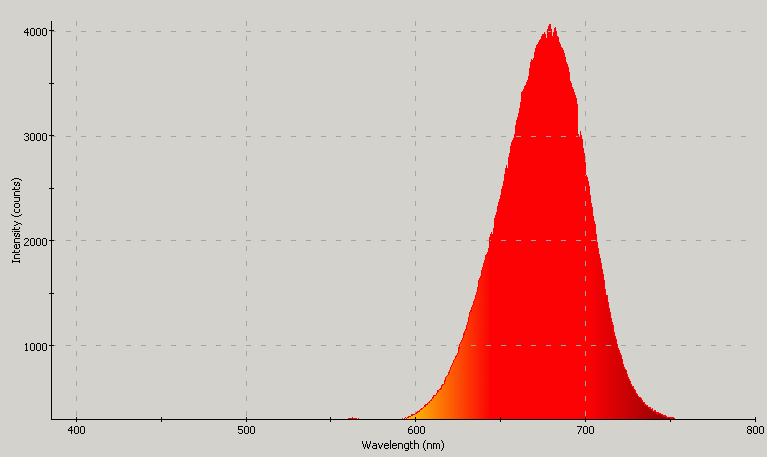 Spectrographic analysis