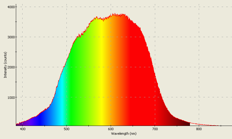 Spectrographic analysis