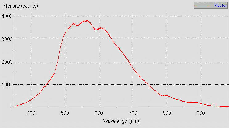 Spectrographic analysis