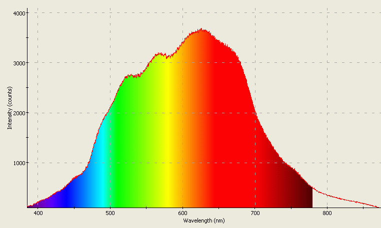 Spectrographic analysis
