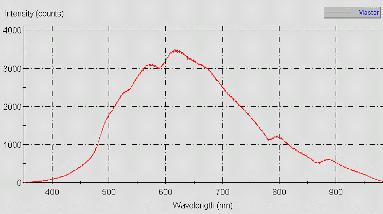 Spectrographic analysis