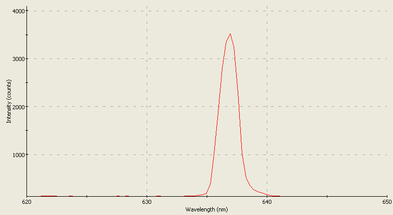 Spectrographic analysis