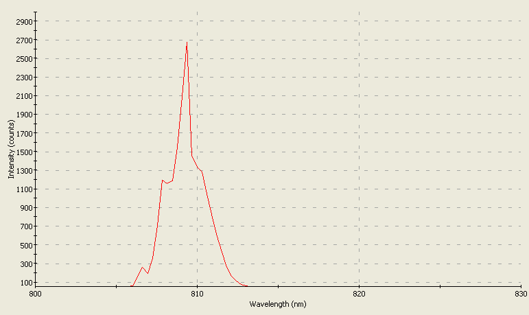 Spectrographic analysis