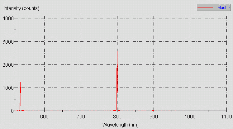 Spectrographic analysis