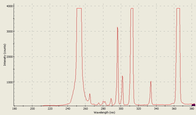Spectrographic plot