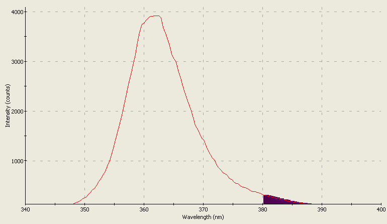 Spectrographic analysis