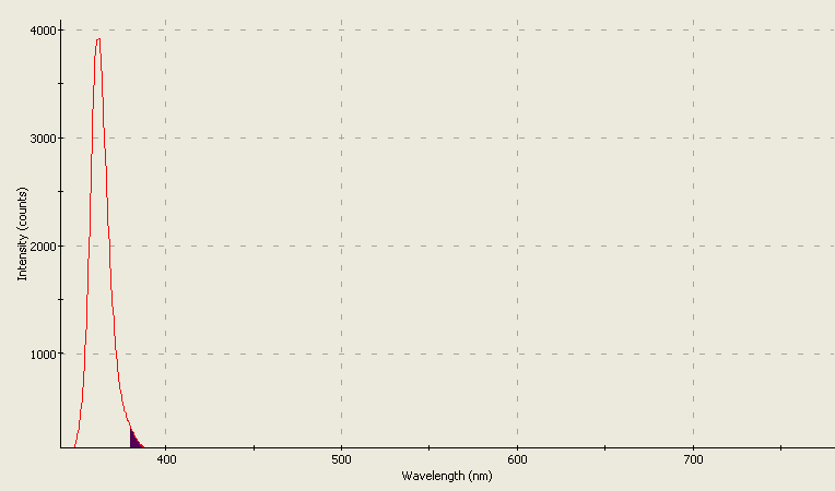 Spectrographic analysis