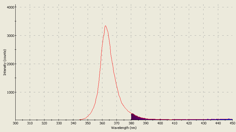 Spectrographic analysis