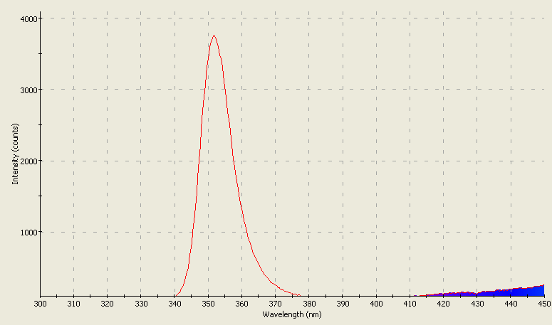 Spectrographic analysis