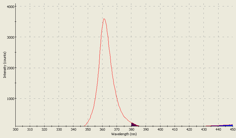 Spectrographic analysis