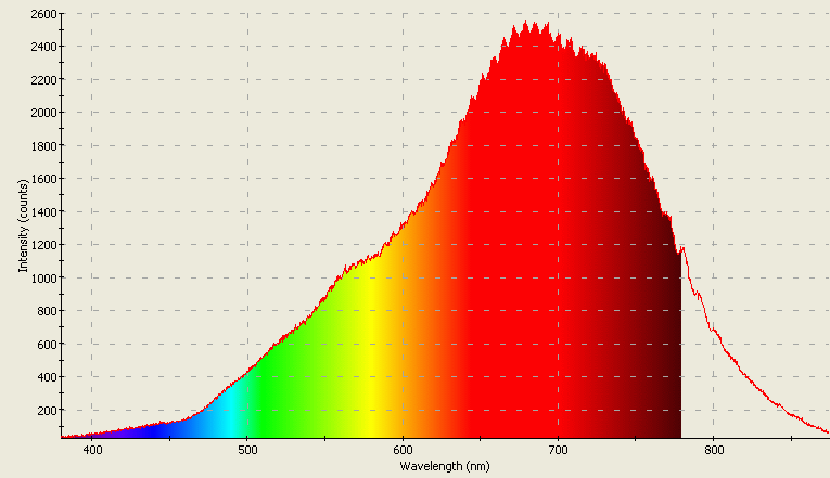 Spectrographic analysis