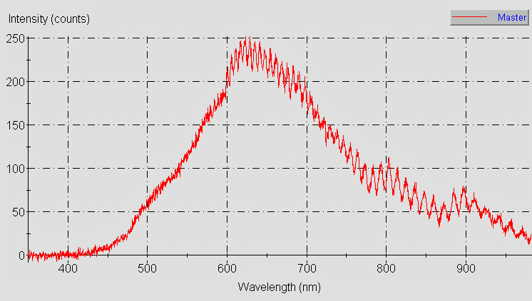 Spectrographic analysis