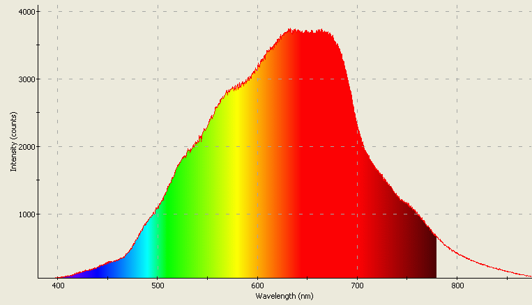 Spectrographic analysis