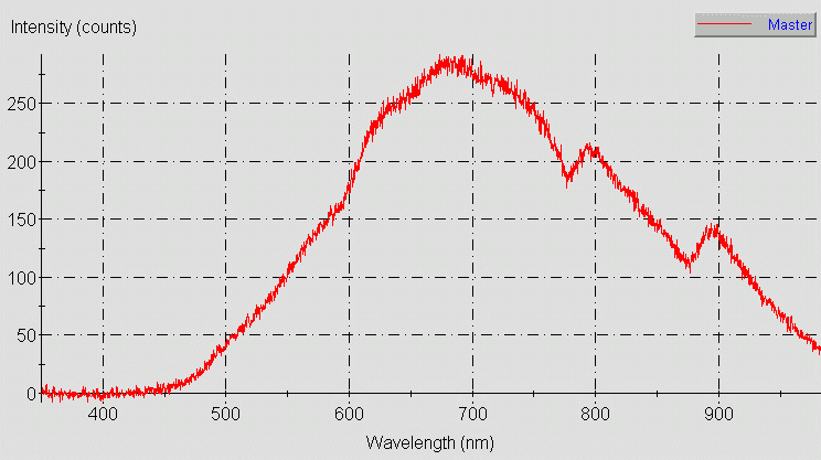 Spectrographic analysis