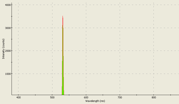 Spectrographic analysis