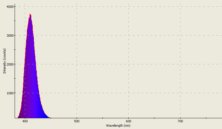 Spectrographic analysis