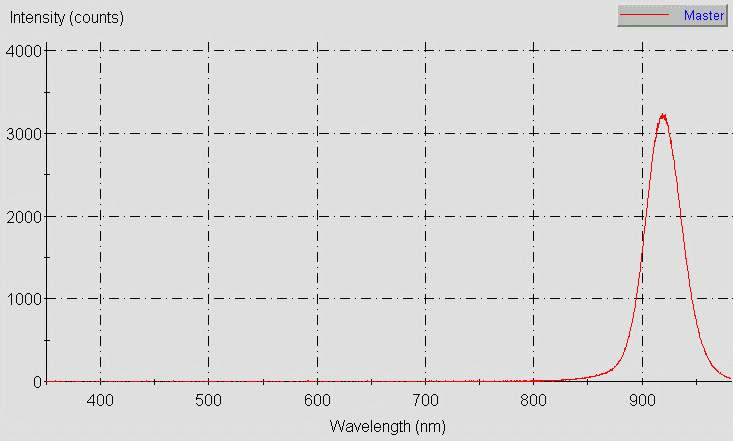 Spectrographic plot