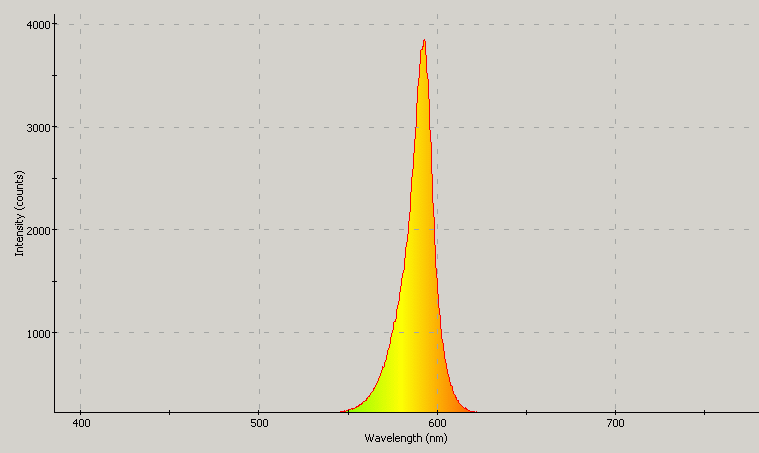 Spectrographic plot