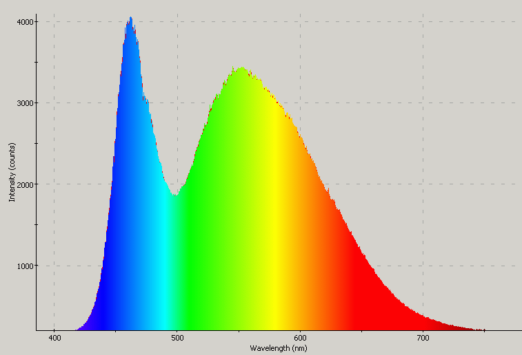 LEDs - Gallium Indium Nitride UV, violet, purple, blue, aqua, turquoise ...